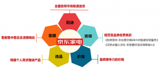 家電電商的生存與發(fā)展 從線上狂歡到全渠道融合